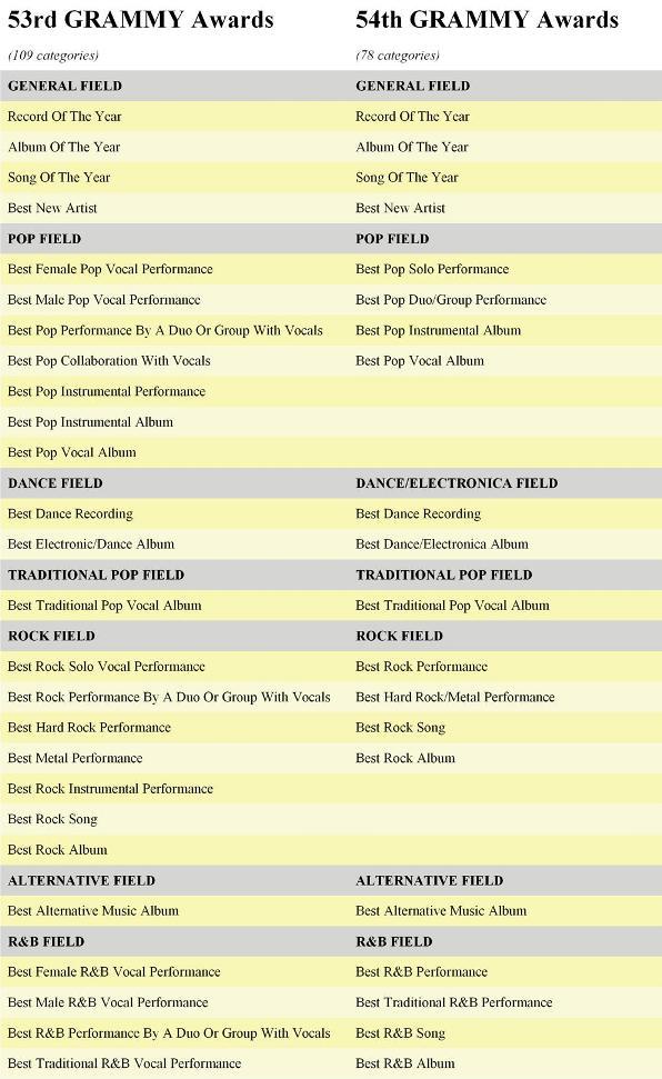 Grammy Awards drop 31 categories