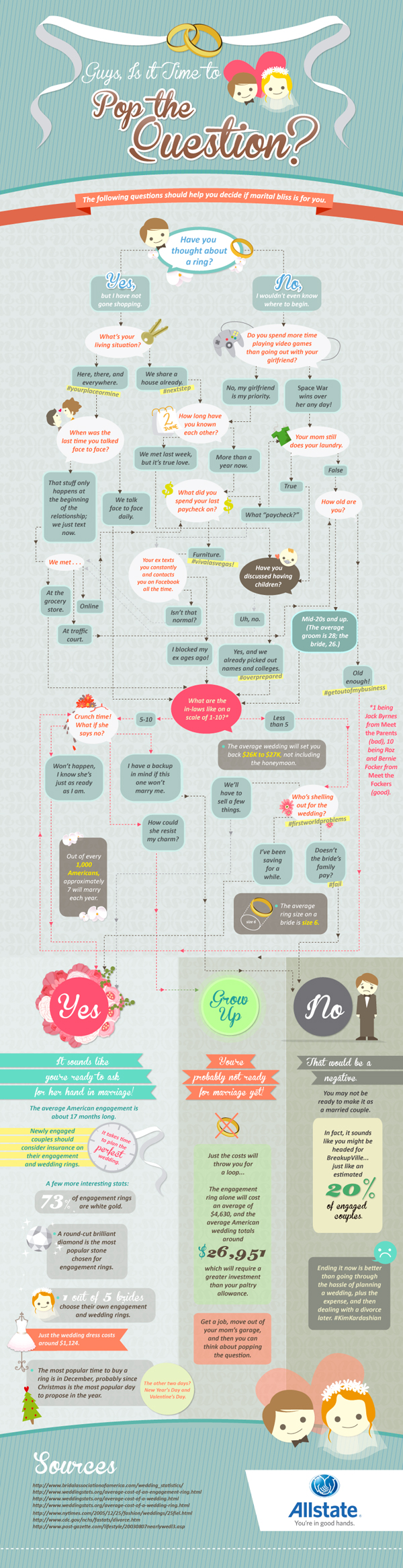 Proposal flowchart