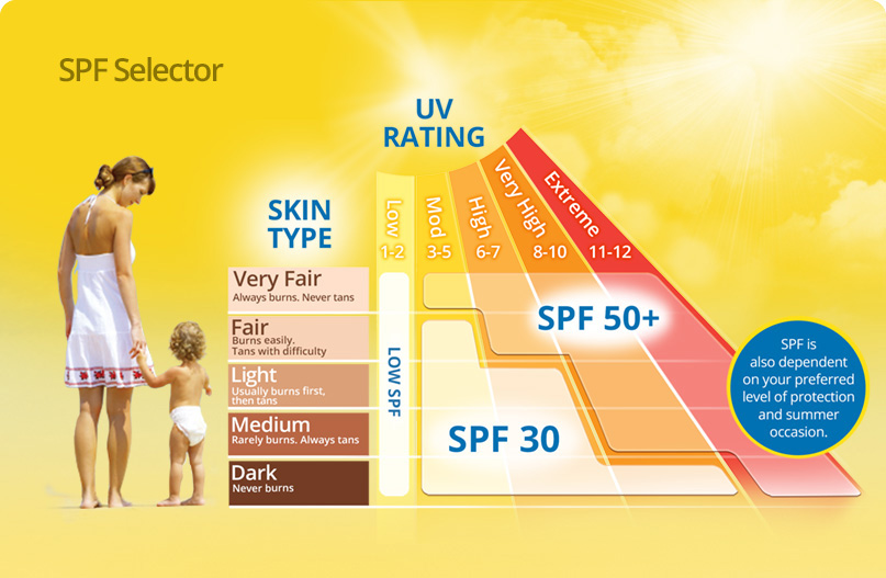 What do levels of sunscreen mean?