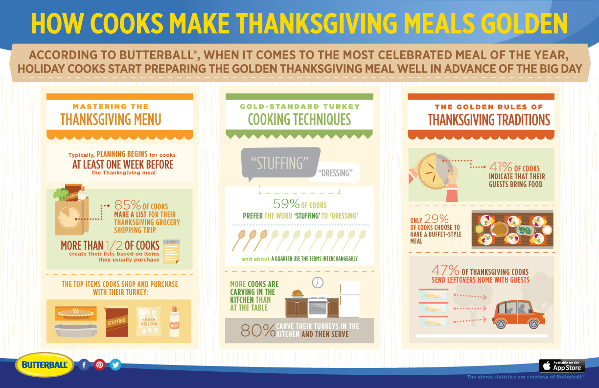 Butterball infographic