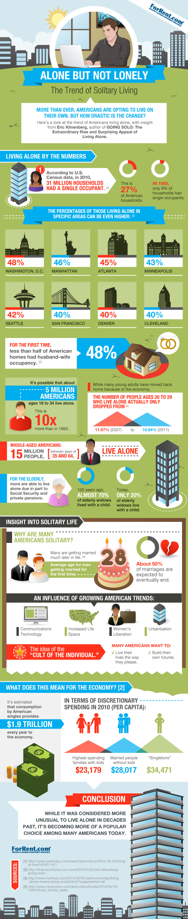 Infographic from ForRent.com