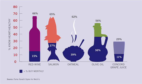 Consumers monthly heart healthy chart