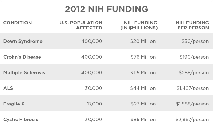 2012 NIH Funding