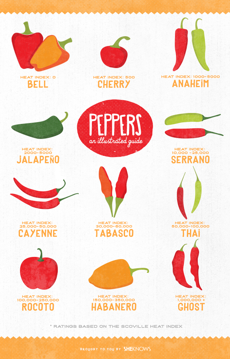 11 Types of hot peppers, ranked from mild to fiery