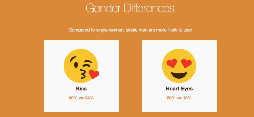 study finds correlation between emojis and sex