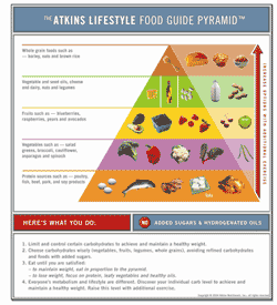 Click here for a printable version of the Atkins Lifestyle Food Guide Pyramid