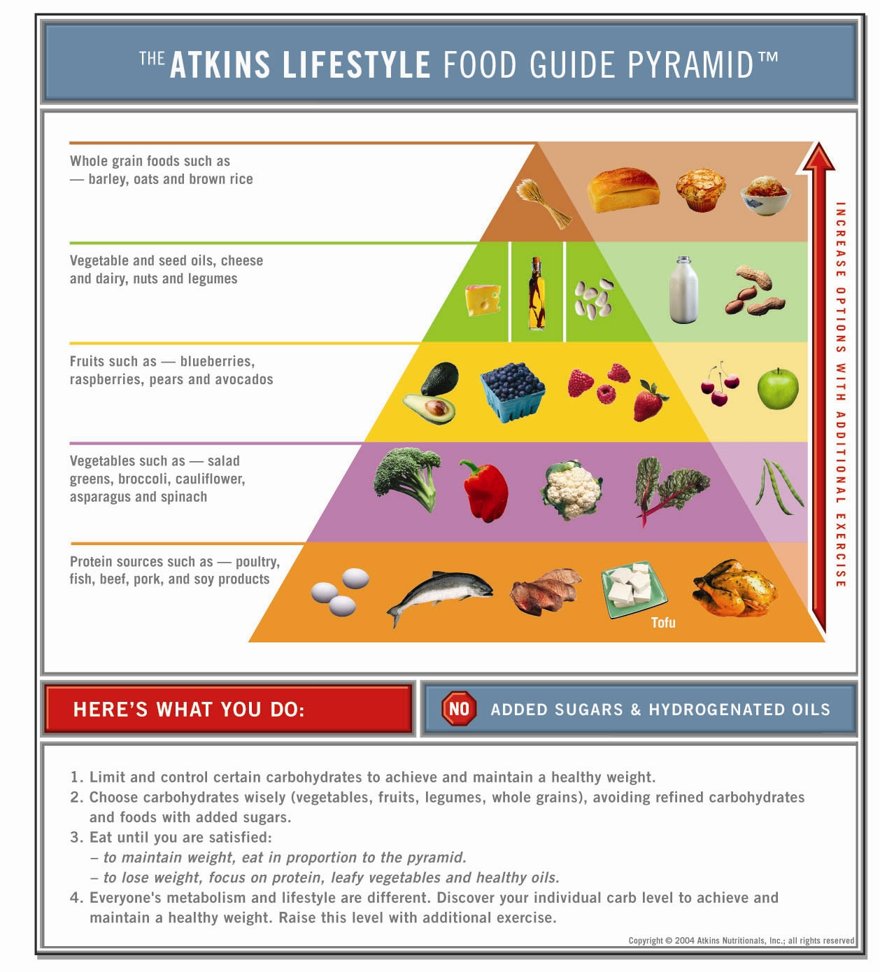 Atkins Lifestyle Food Guide Pyramid SheKnows